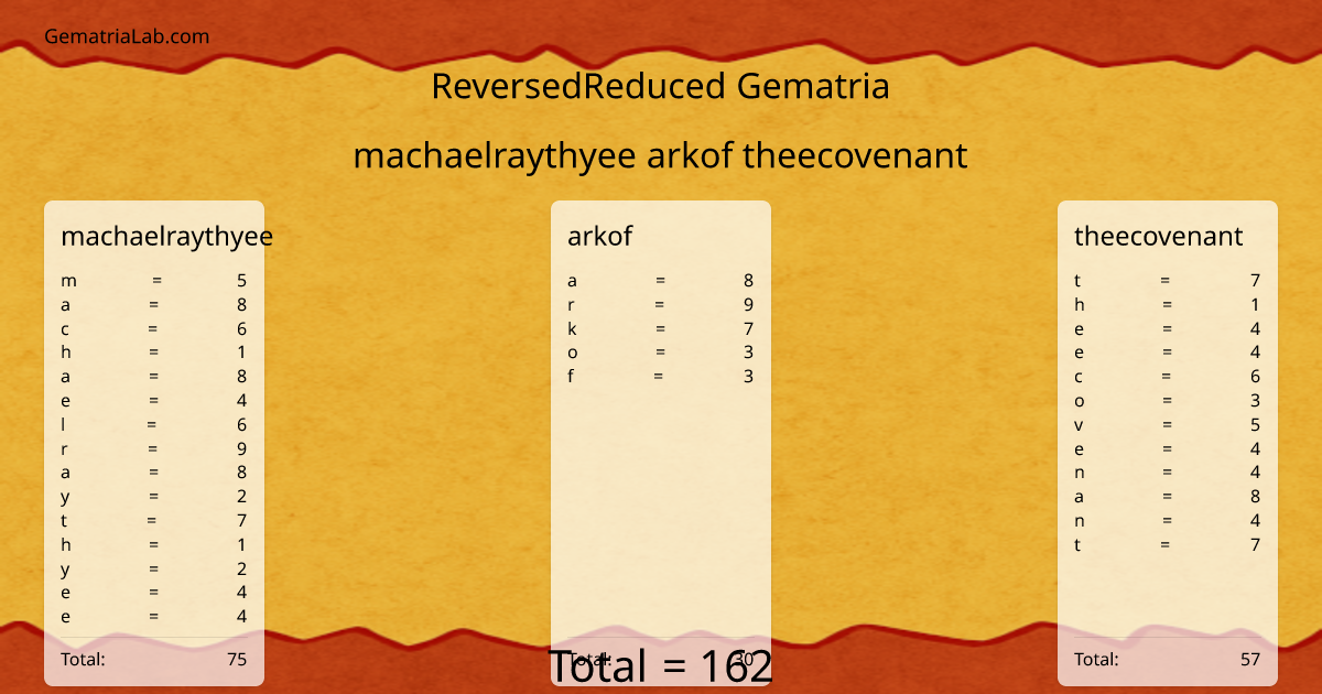 machaelraythyee arkof theecovenant in reversedReduced Gematria